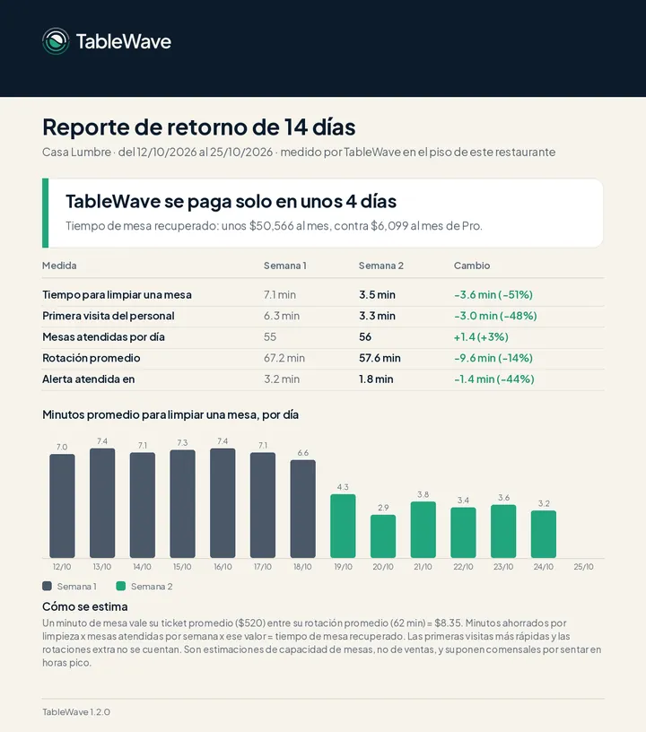 Ejemplo de reporte de retorno de 14 días con tiempos de montaje por semana